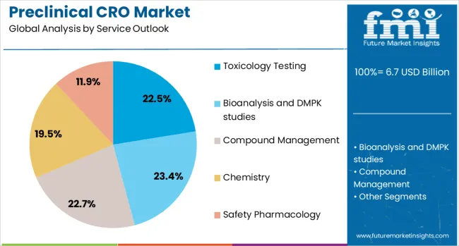 Preclinical Cro Market Analysis By Service Outlook 